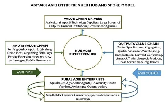 AGMARK Agri-Entrepreneur Hub and Spoke Model diagram
